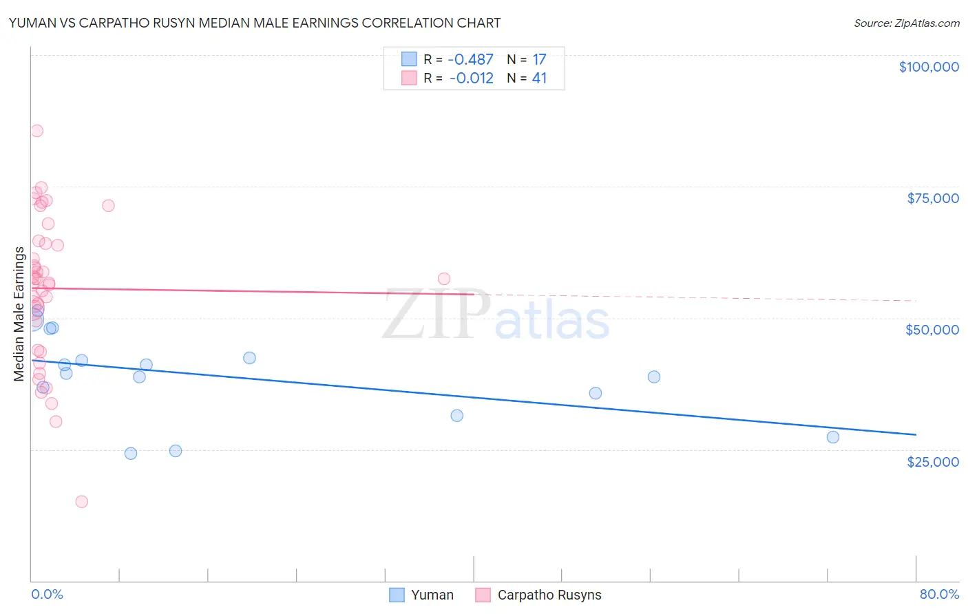 Yuman vs Carpatho Rusyn Median Male Earnings