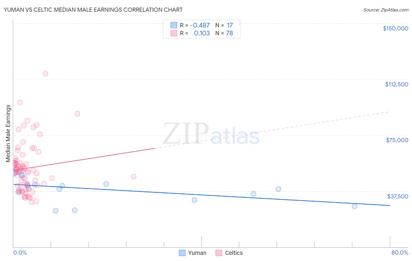 Yuman vs Celtic Median Male Earnings