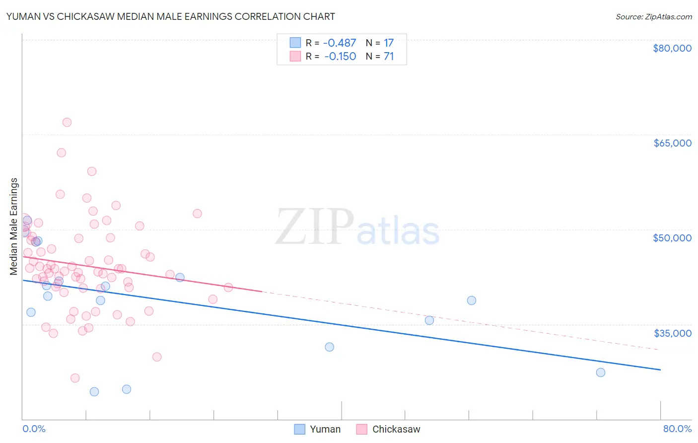 Yuman vs Chickasaw Median Male Earnings