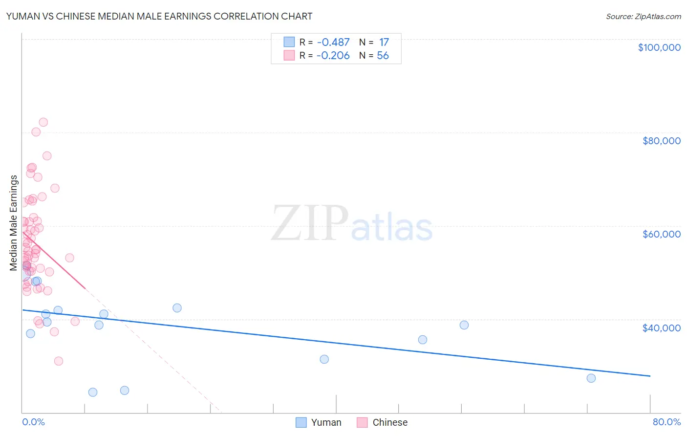 Yuman vs Chinese Median Male Earnings