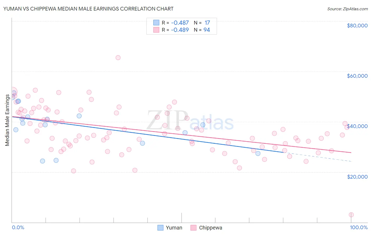 Yuman vs Chippewa Median Male Earnings