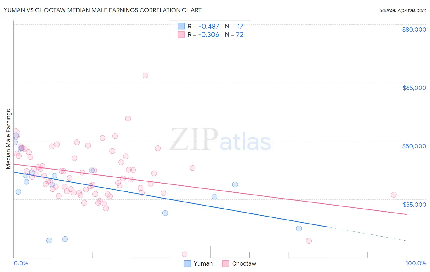 Yuman vs Choctaw Median Male Earnings