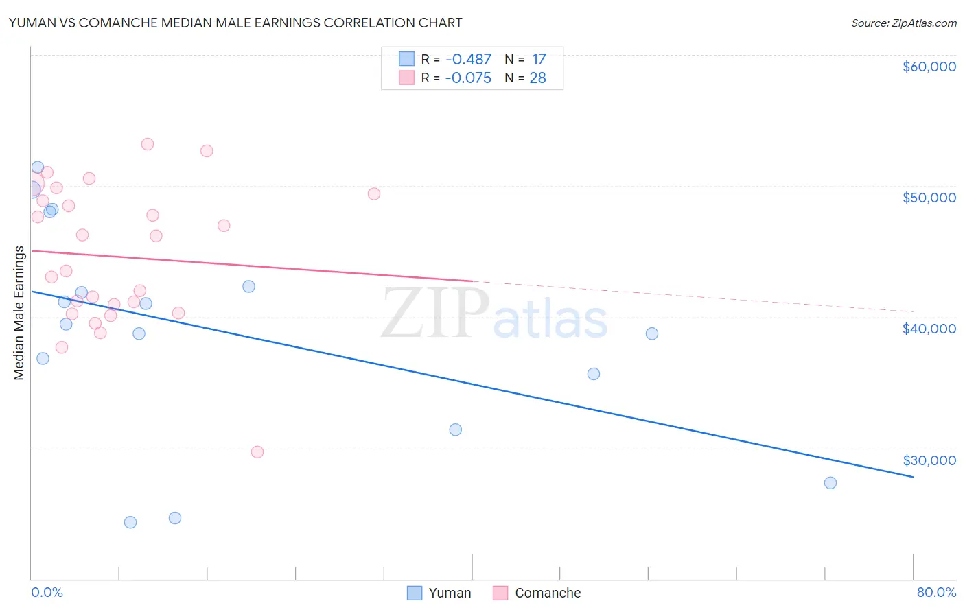 Yuman vs Comanche Median Male Earnings