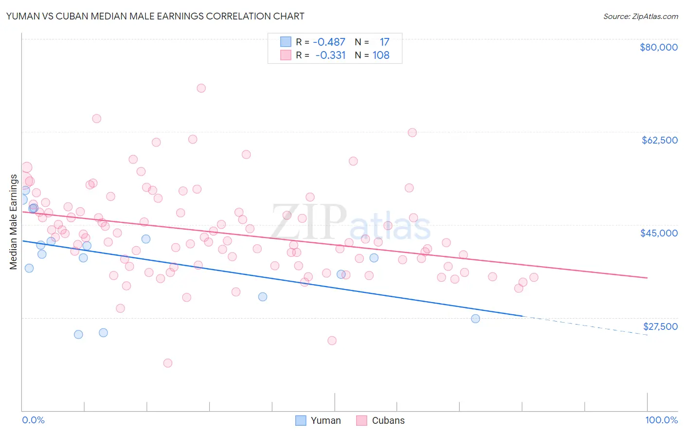 Yuman vs Cuban Median Male Earnings