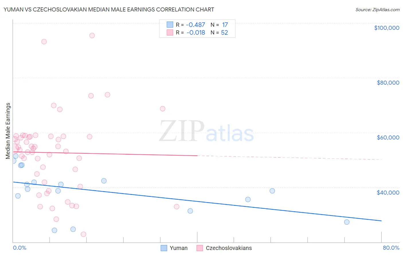 Yuman vs Czechoslovakian Median Male Earnings