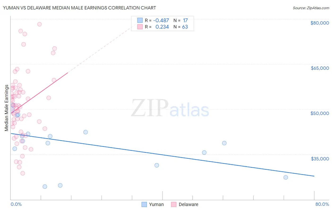 Yuman vs Delaware Median Male Earnings