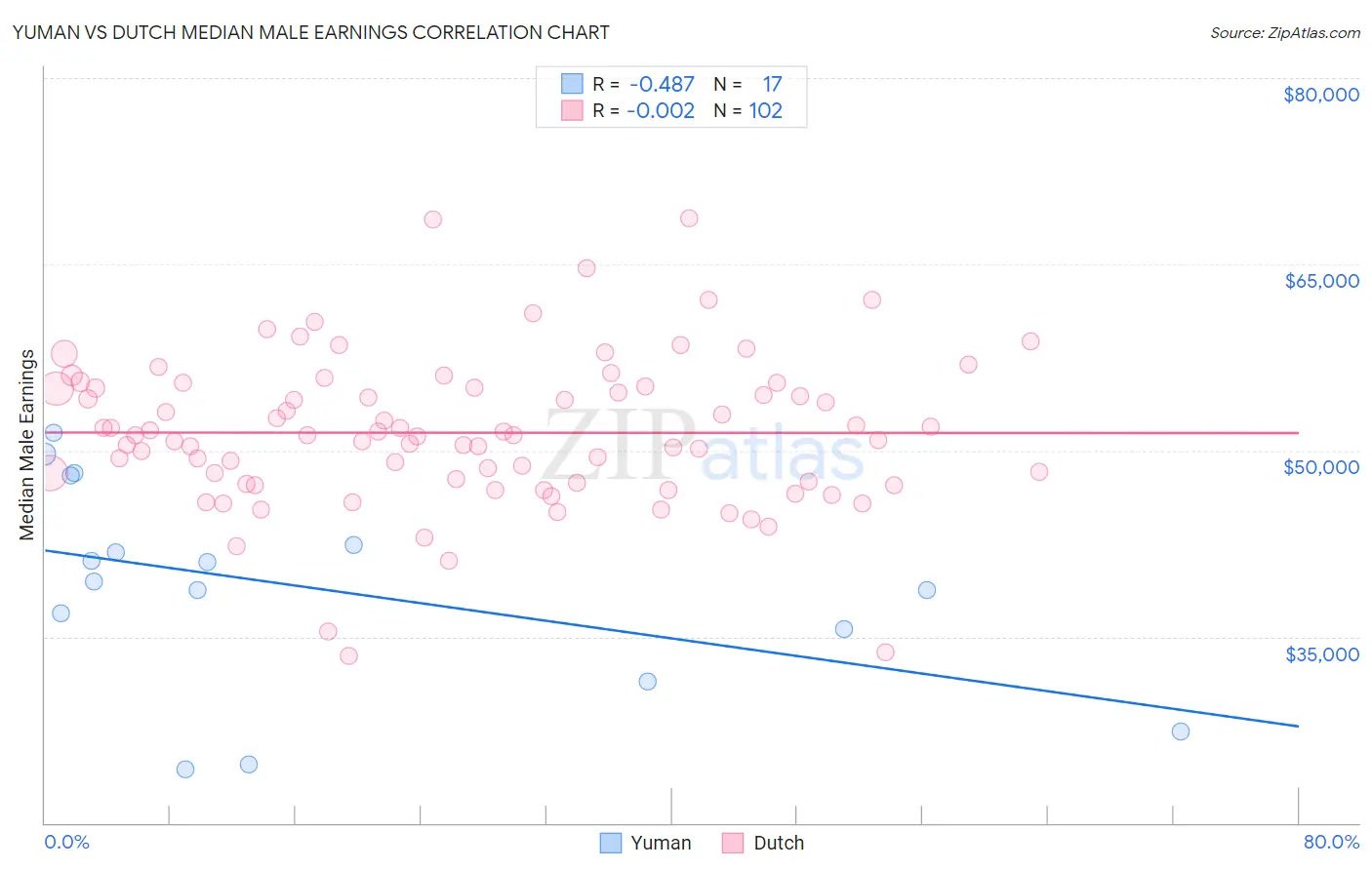 Yuman vs Dutch Median Male Earnings