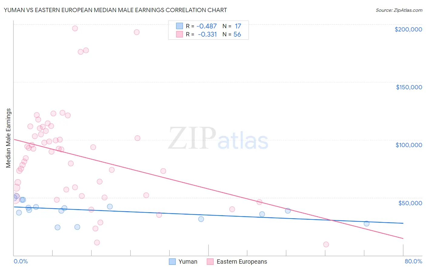 Yuman vs Eastern European Median Male Earnings