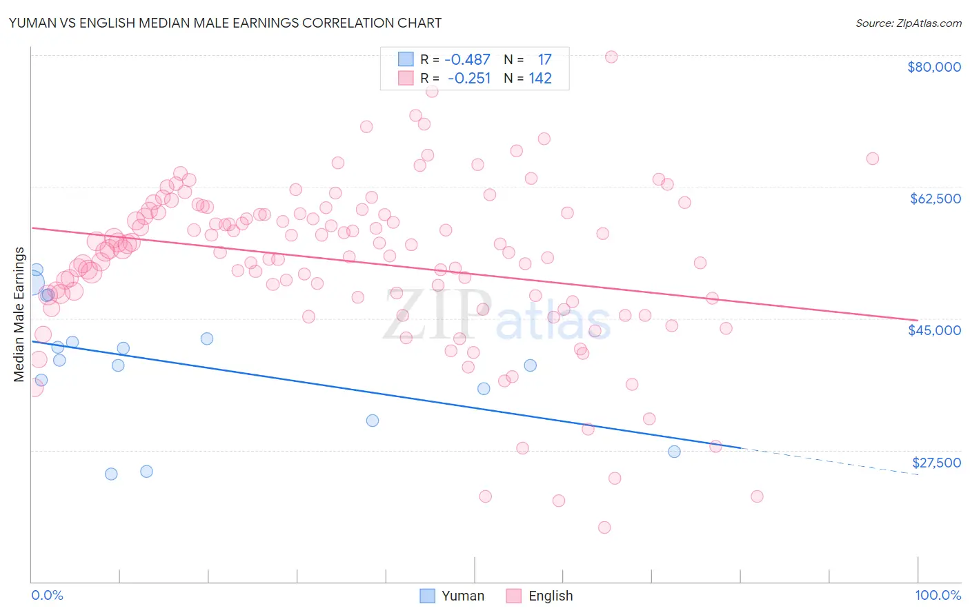 Yuman vs English Median Male Earnings