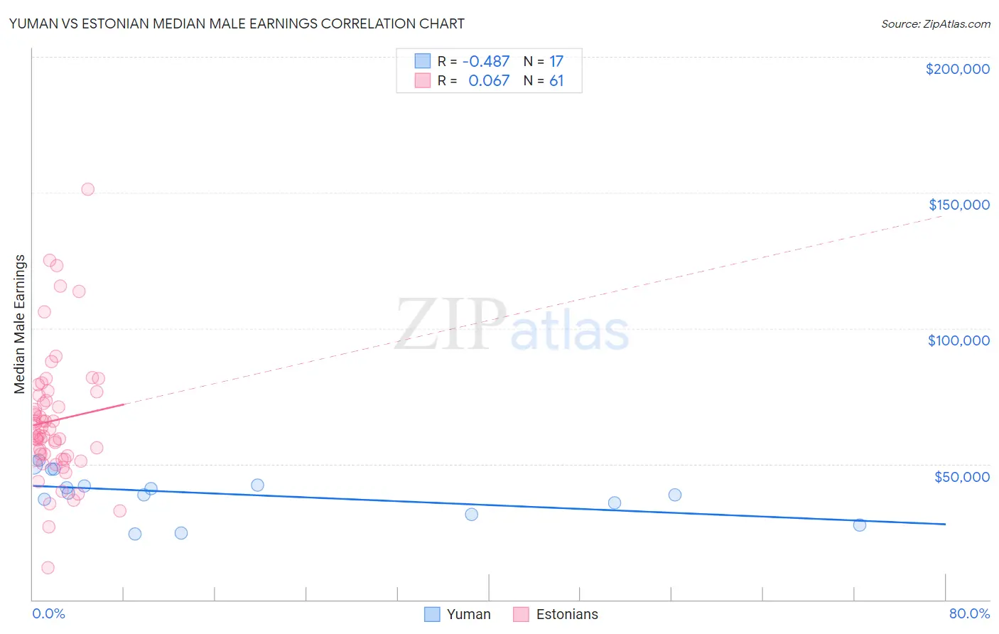 Yuman vs Estonian Median Male Earnings