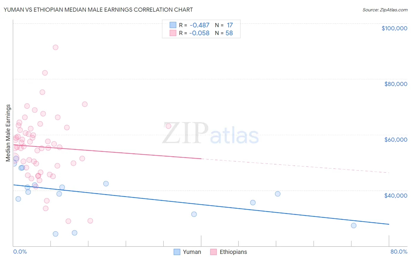 Yuman vs Ethiopian Median Male Earnings