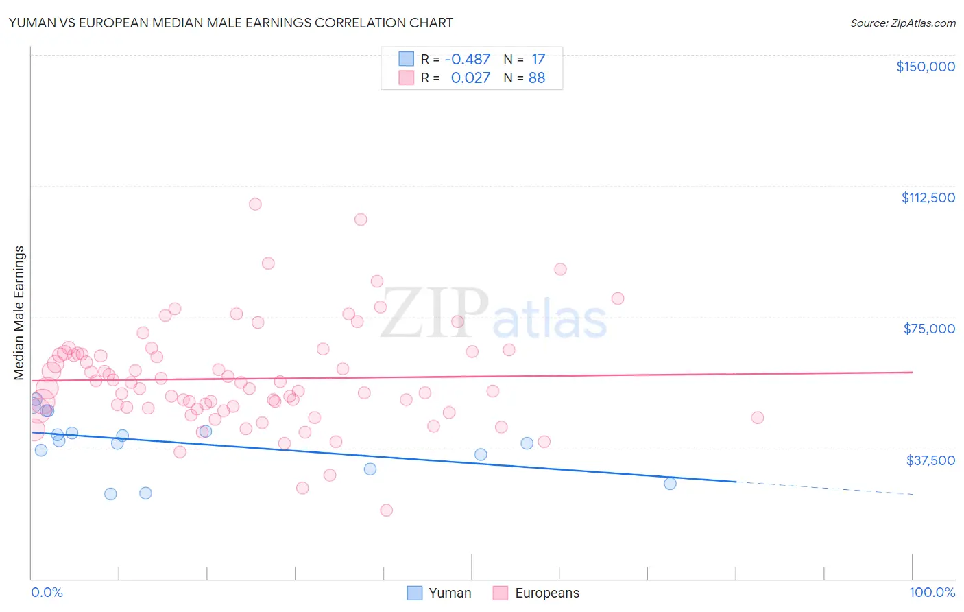 Yuman vs European Median Male Earnings