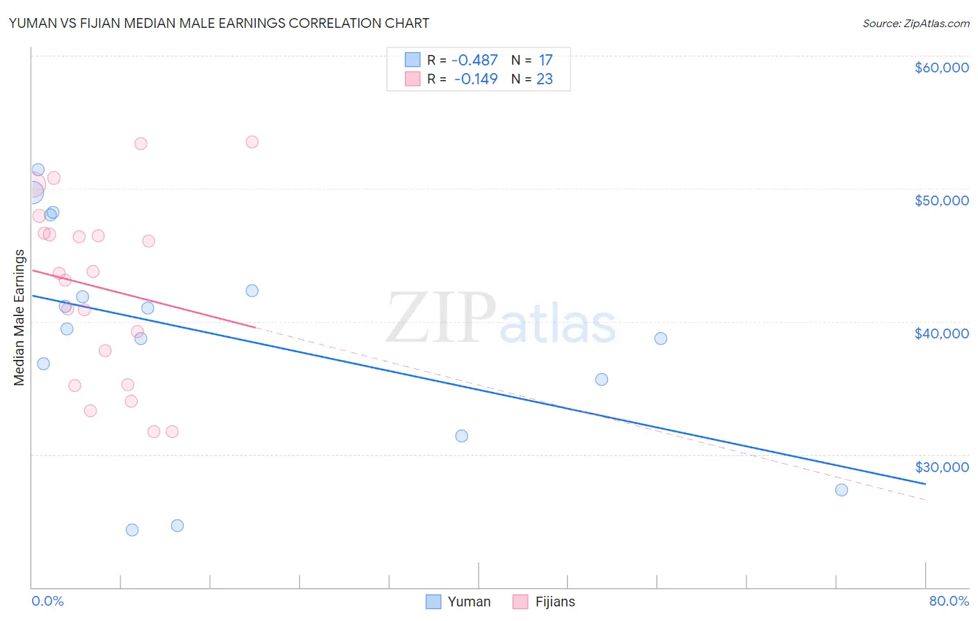 Yuman vs Fijian Median Male Earnings