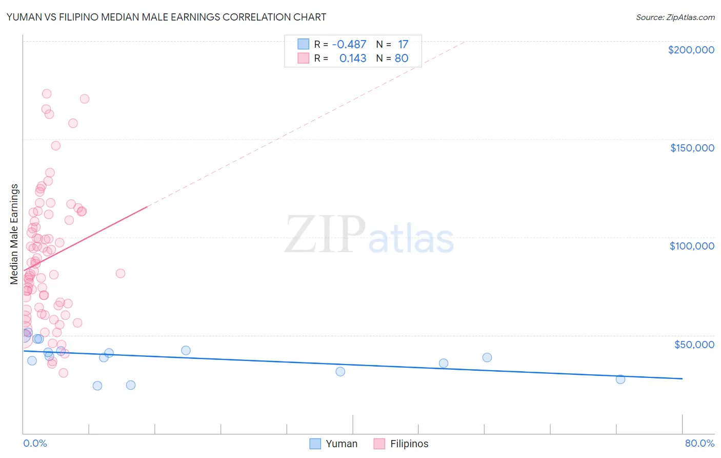 Yuman vs Filipino Median Male Earnings