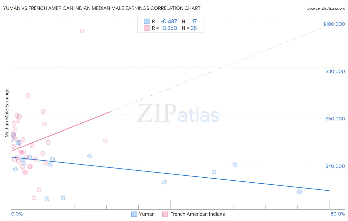 Yuman vs French American Indian Median Male Earnings