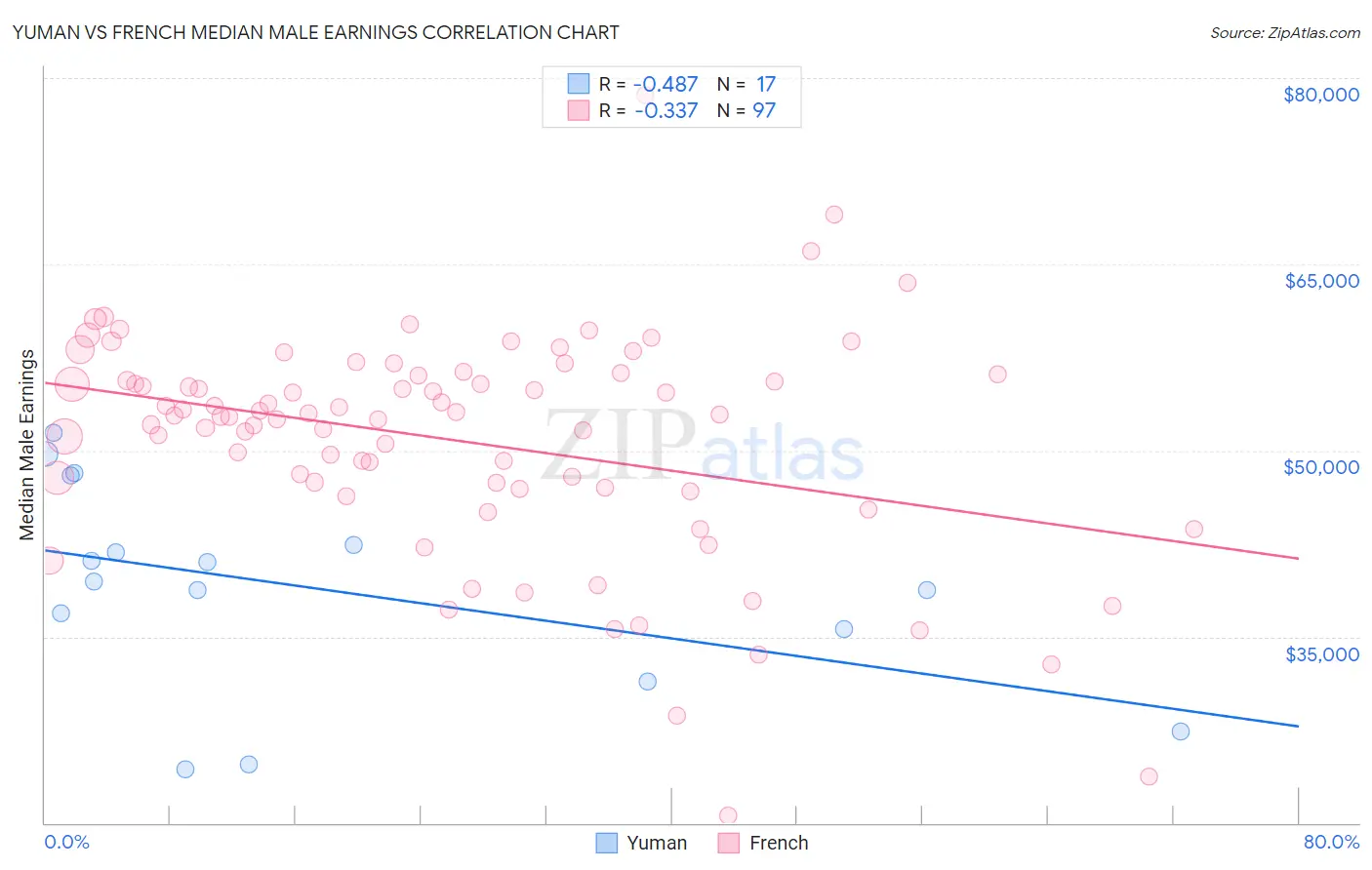 Yuman vs French Median Male Earnings