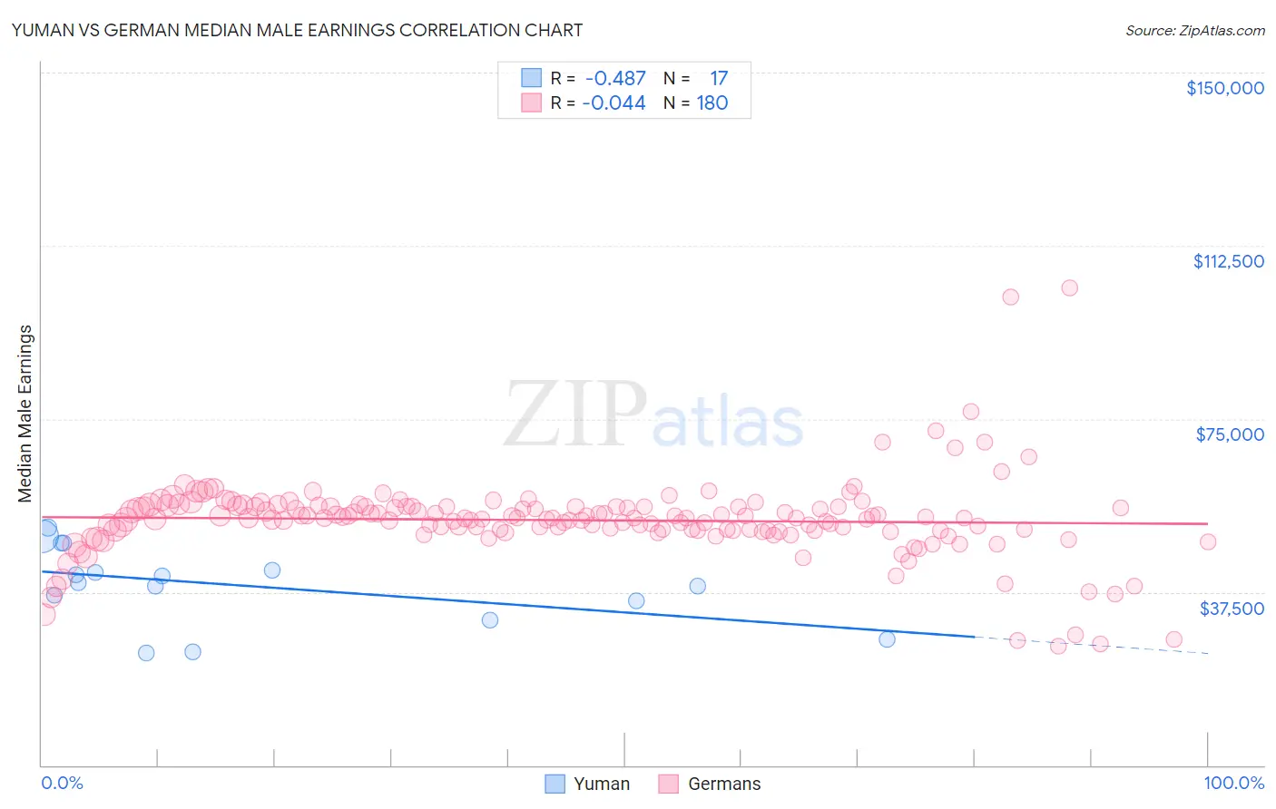 Yuman vs German Median Male Earnings