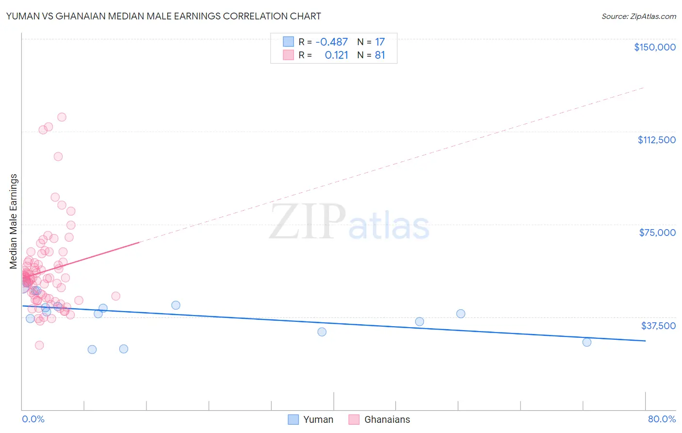 Yuman vs Ghanaian Median Male Earnings