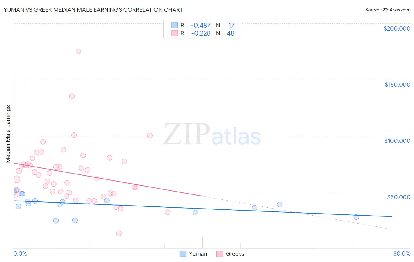 Yuman vs Greek Median Male Earnings