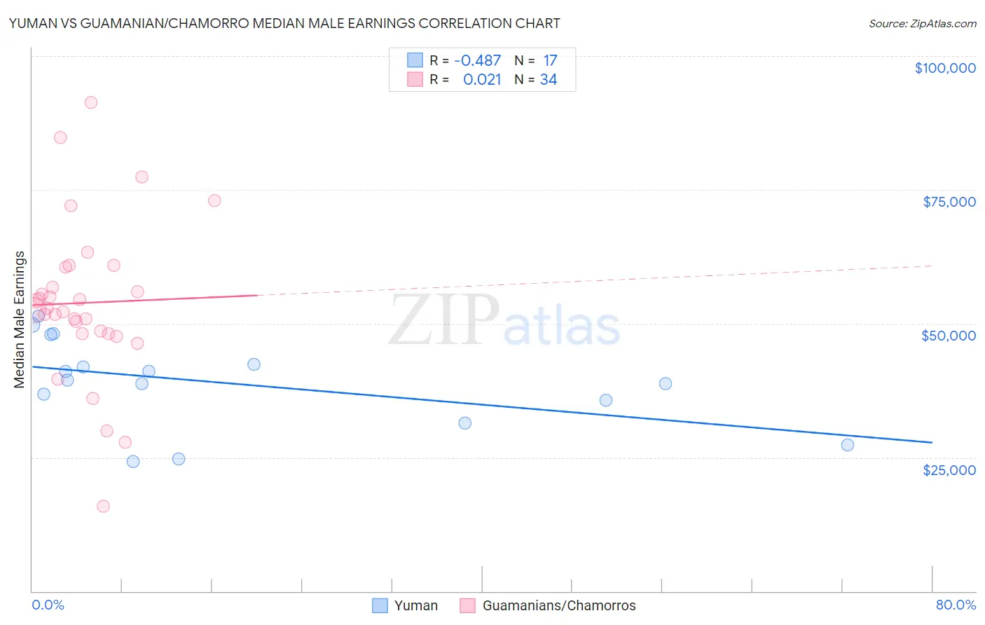 Yuman vs Guamanian/Chamorro Median Male Earnings