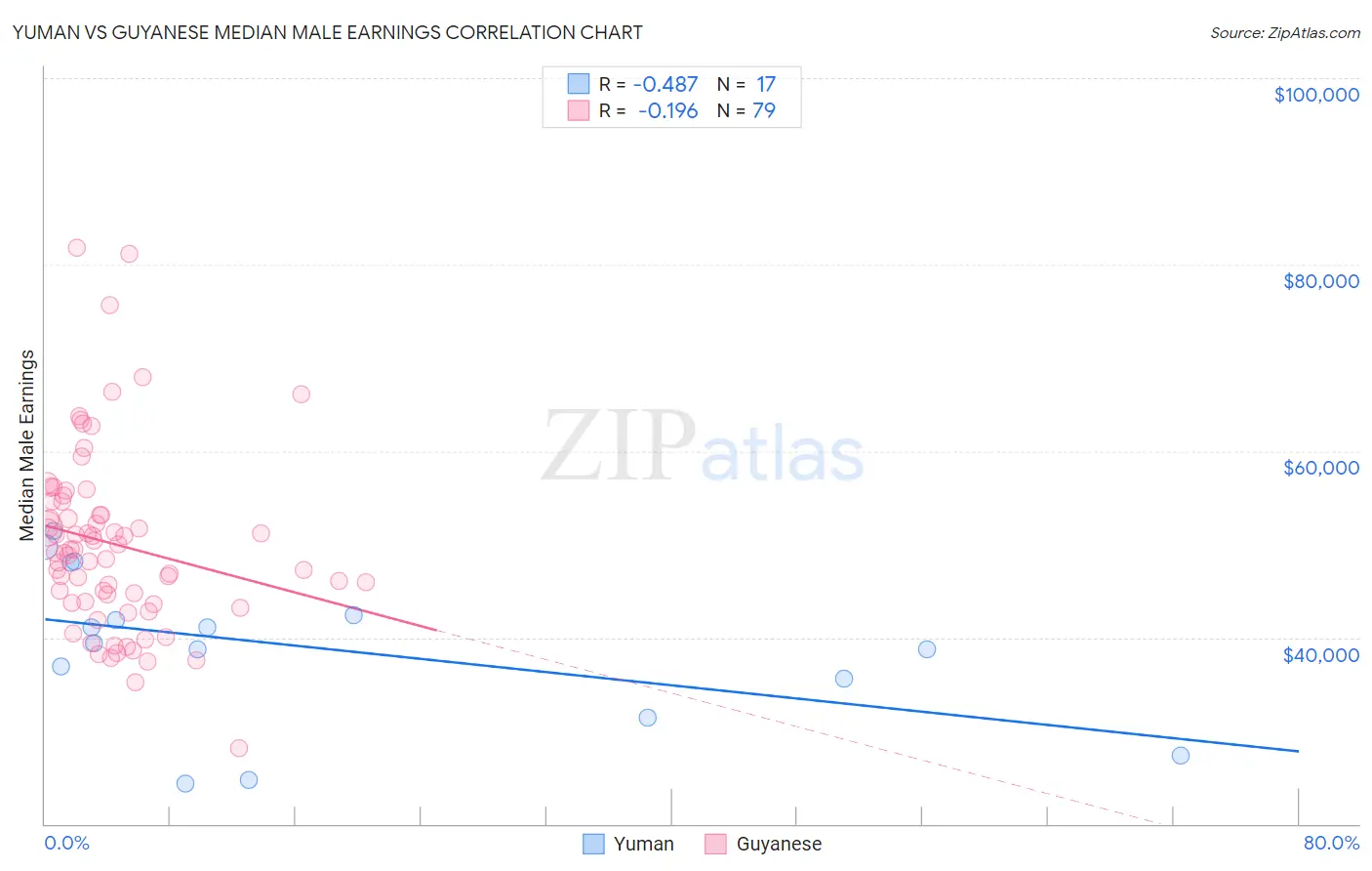 Yuman vs Guyanese Median Male Earnings