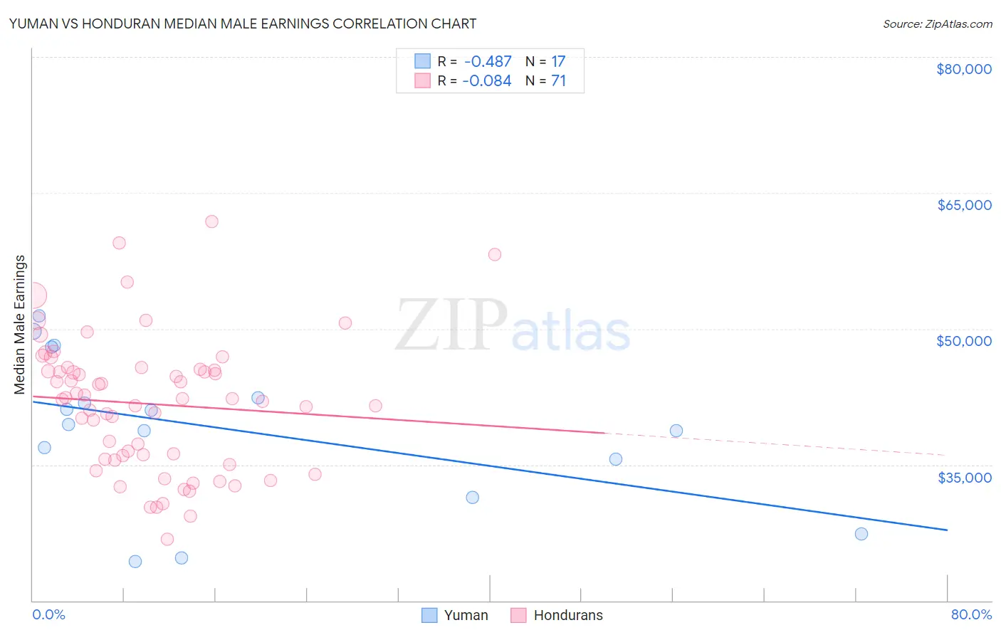 Yuman vs Honduran Median Male Earnings