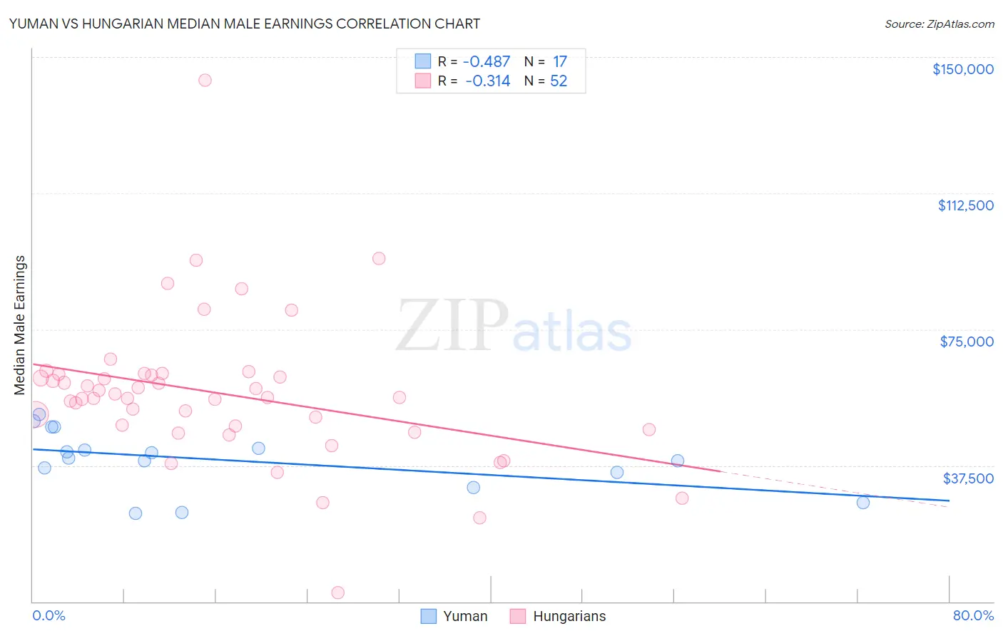 Yuman vs Hungarian Median Male Earnings