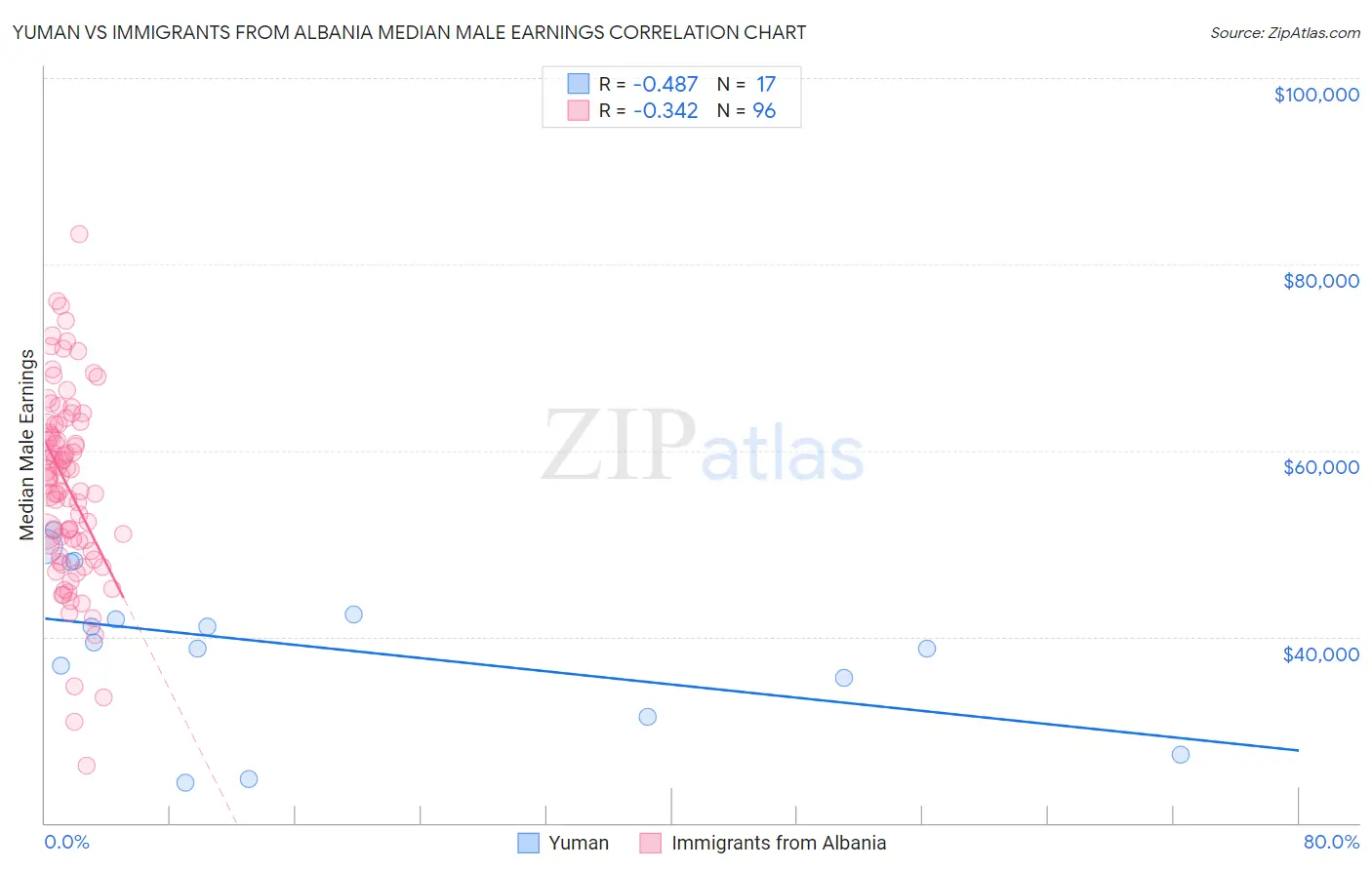 Yuman vs Immigrants from Albania Median Male Earnings