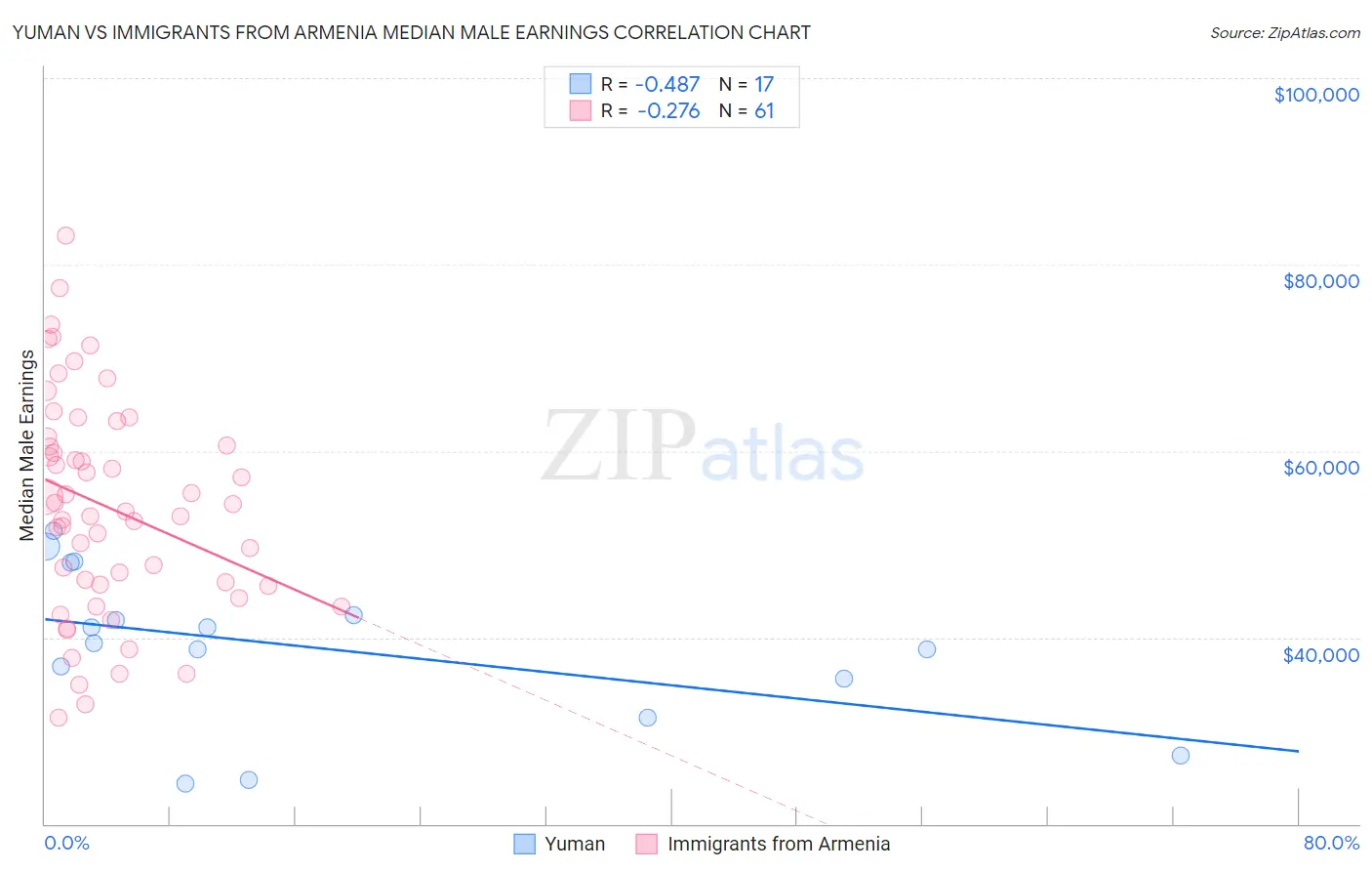 Yuman vs Immigrants from Armenia Median Male Earnings