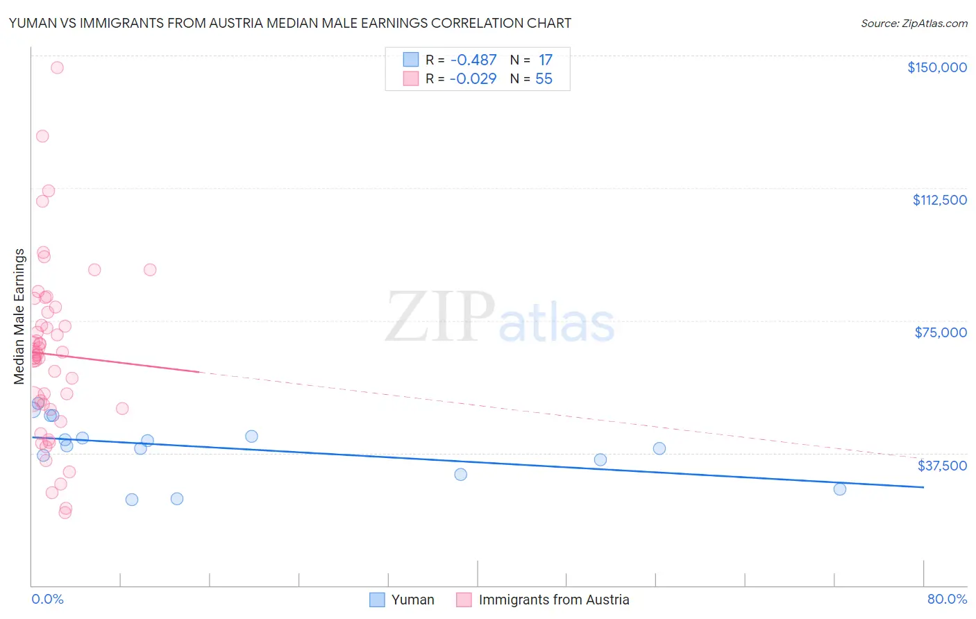 Yuman vs Immigrants from Austria Median Male Earnings