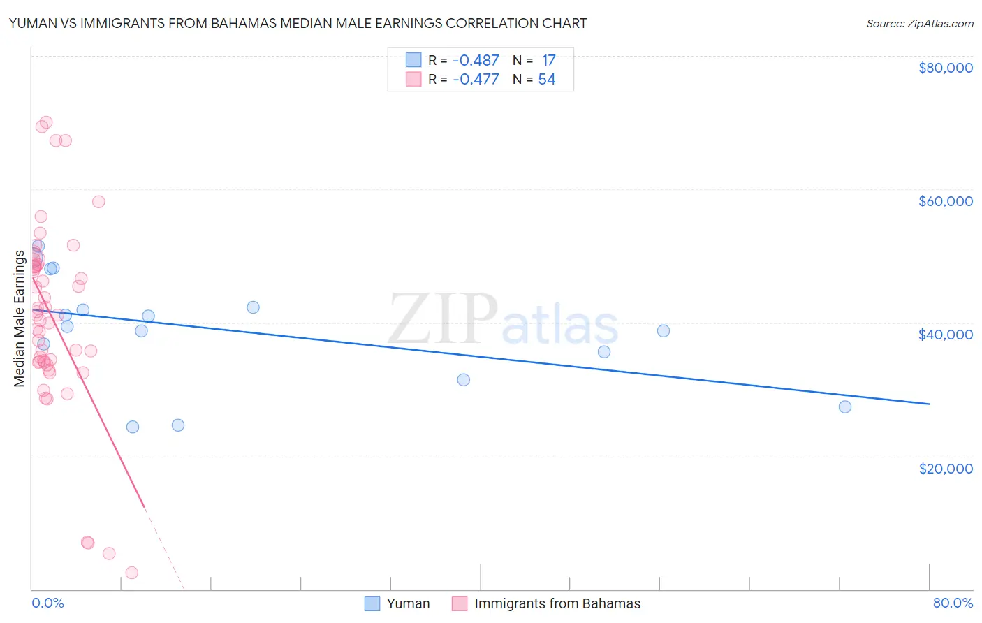 Yuman vs Immigrants from Bahamas Median Male Earnings