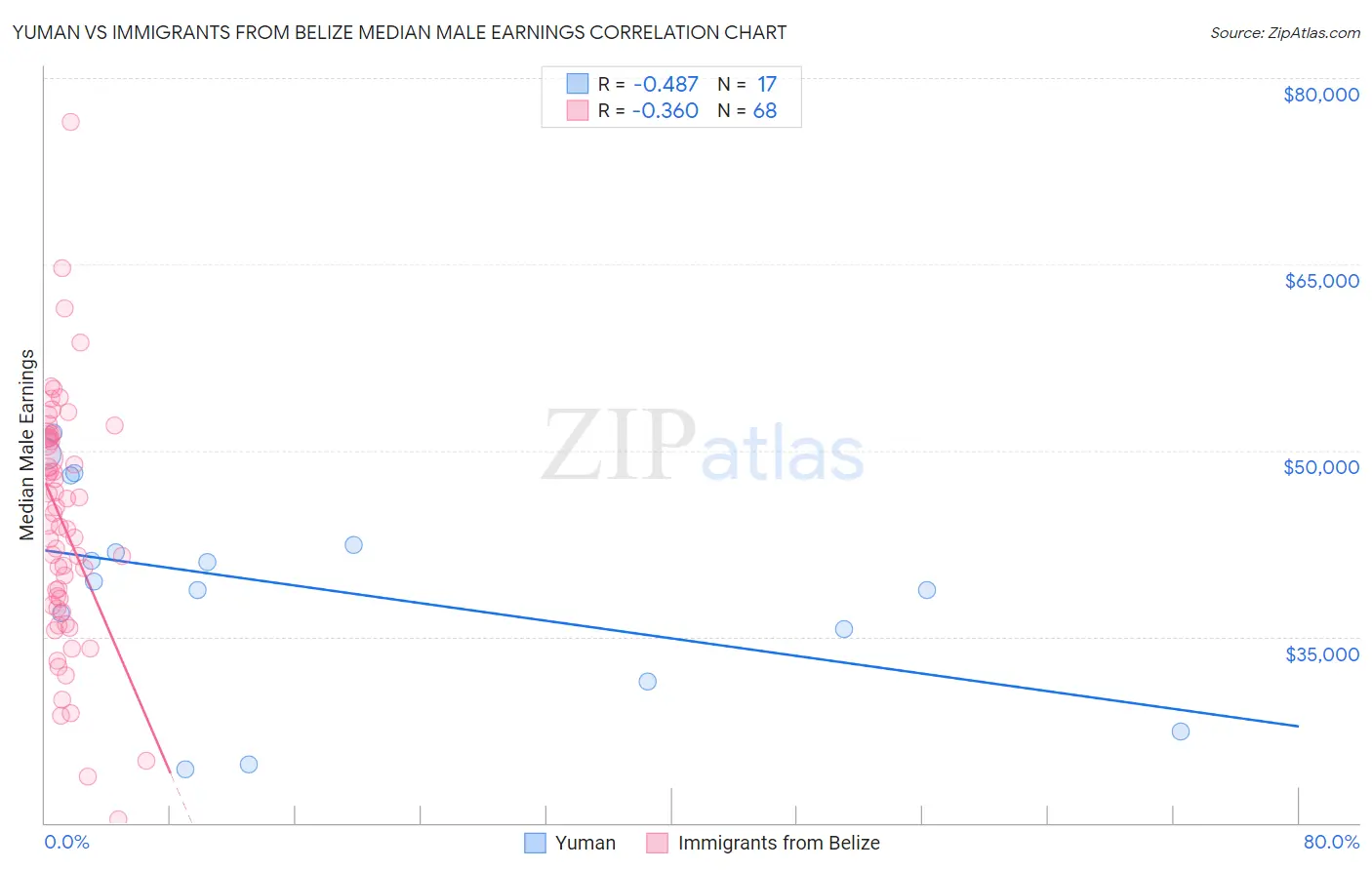 Yuman vs Immigrants from Belize Median Male Earnings