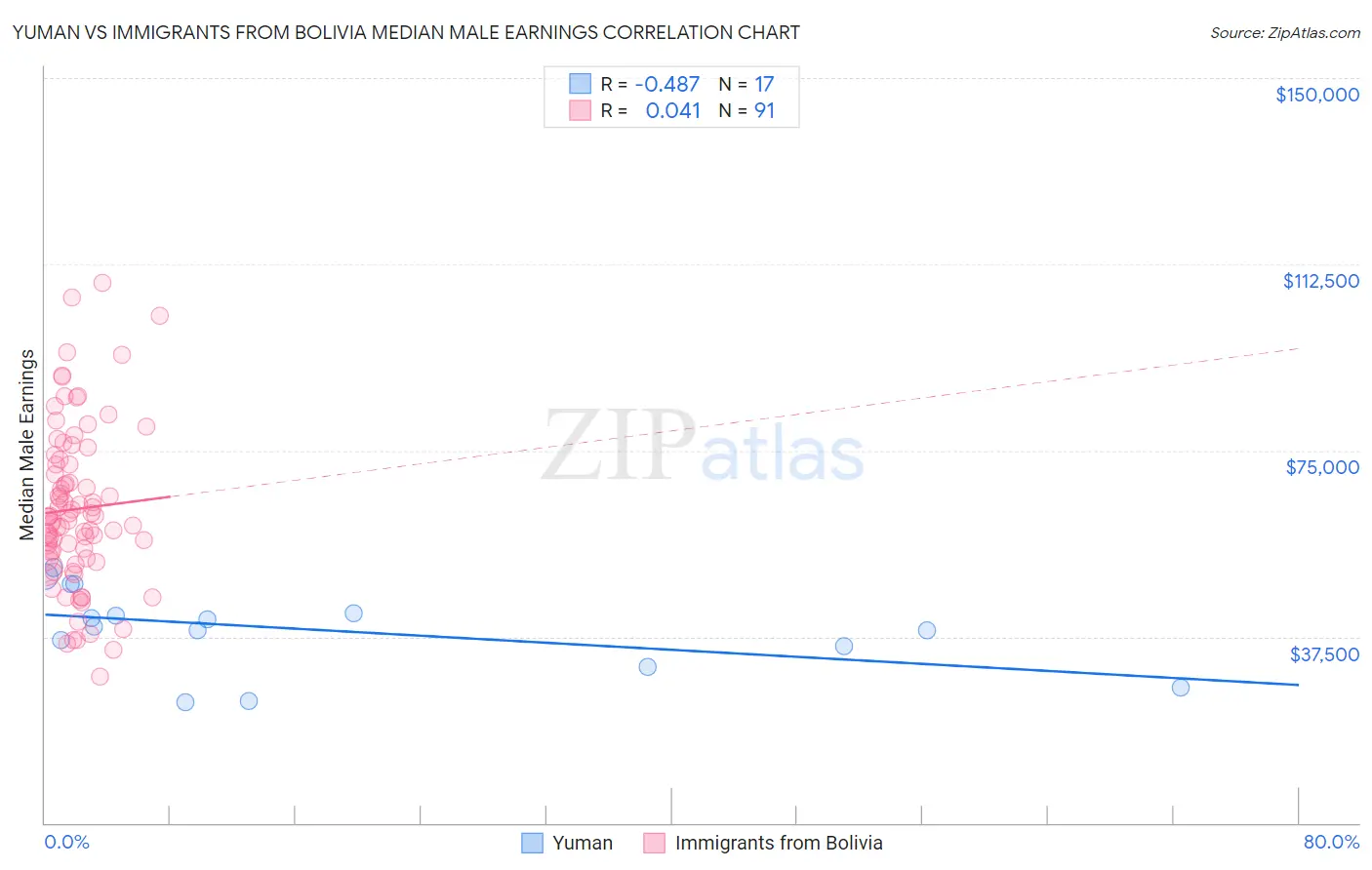 Yuman vs Immigrants from Bolivia Median Male Earnings