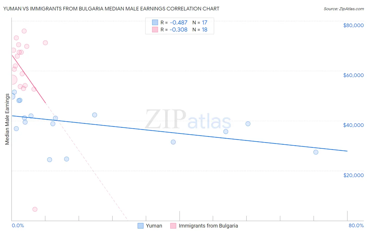 Yuman vs Immigrants from Bulgaria Median Male Earnings