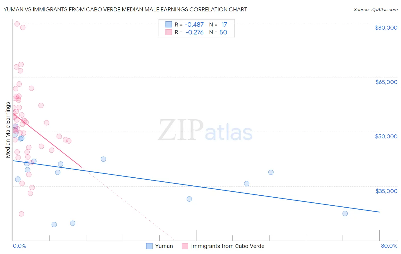 Yuman vs Immigrants from Cabo Verde Median Male Earnings