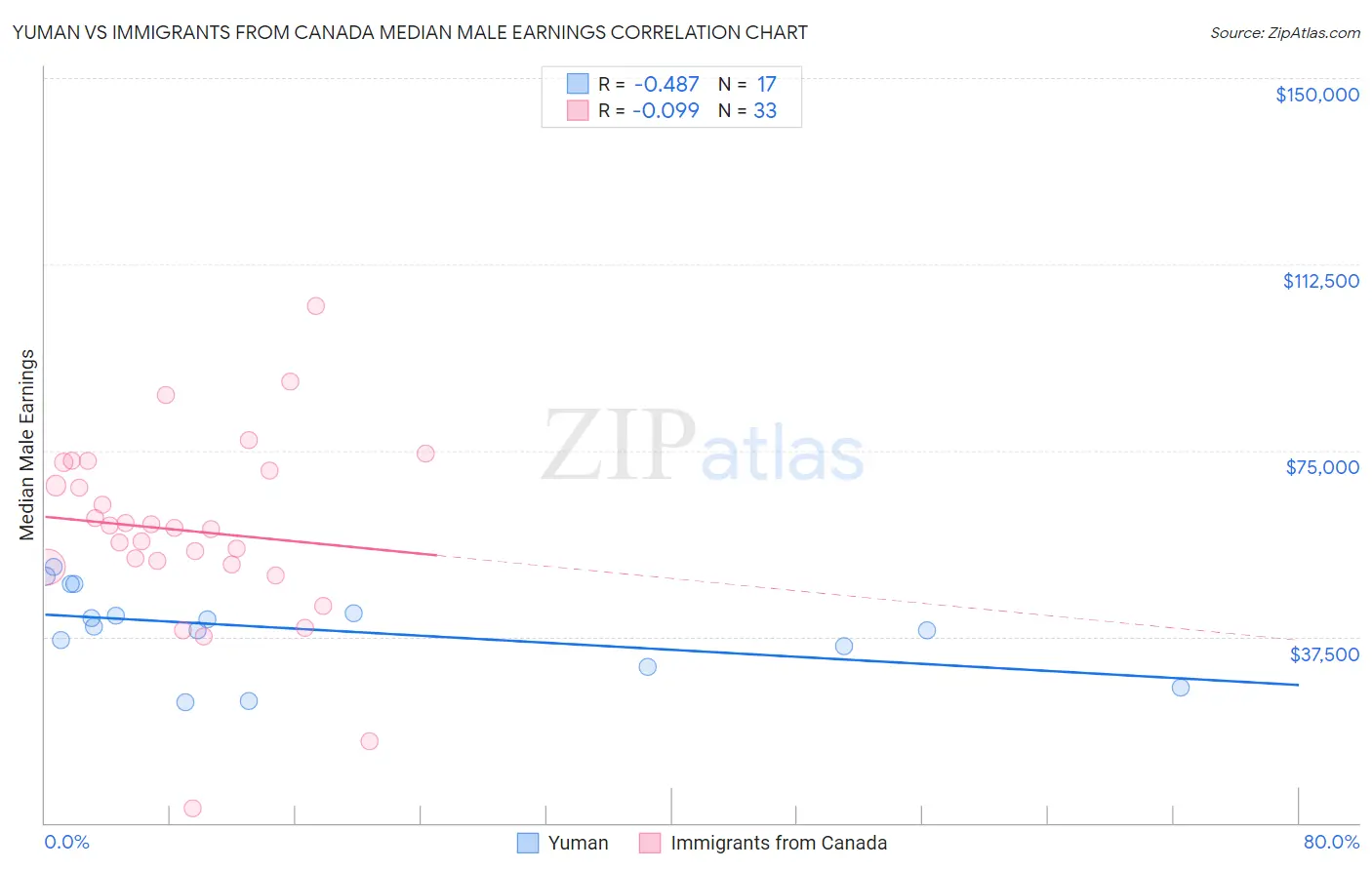 Yuman vs Immigrants from Canada Median Male Earnings