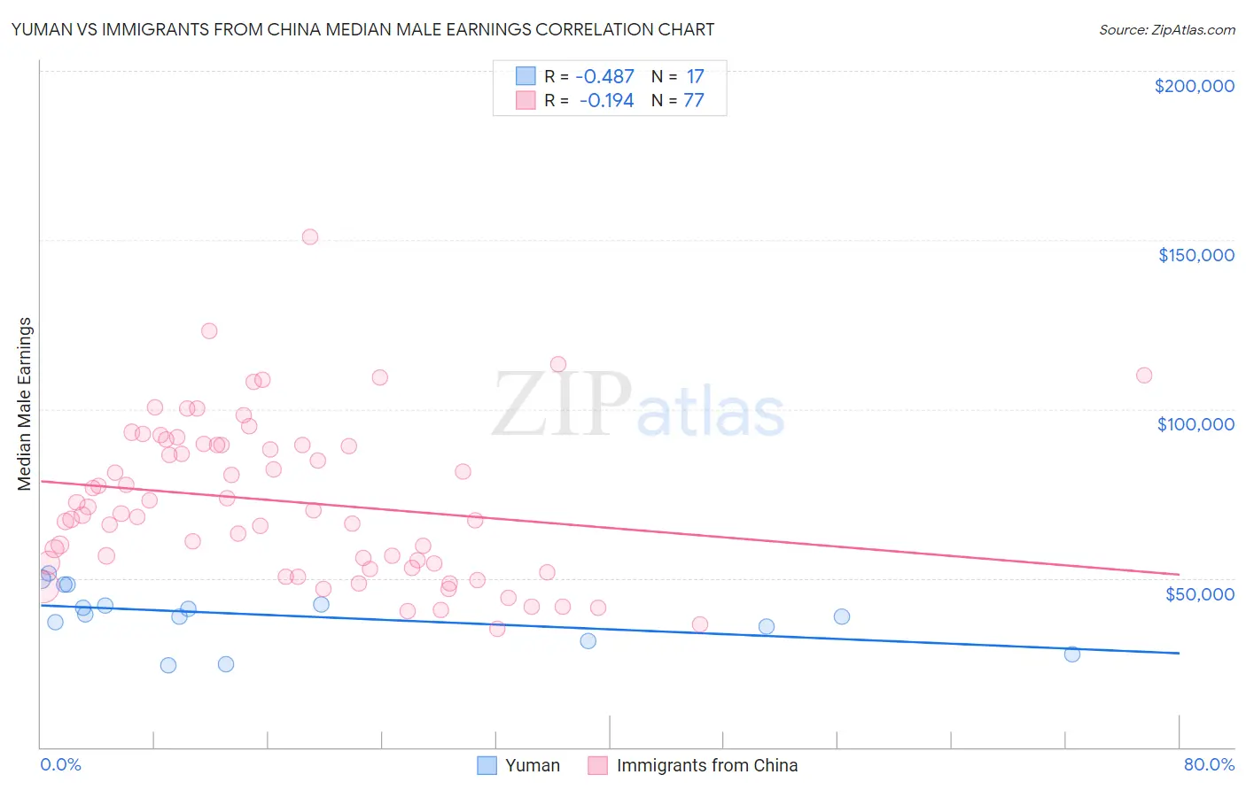 Yuman vs Immigrants from China Median Male Earnings