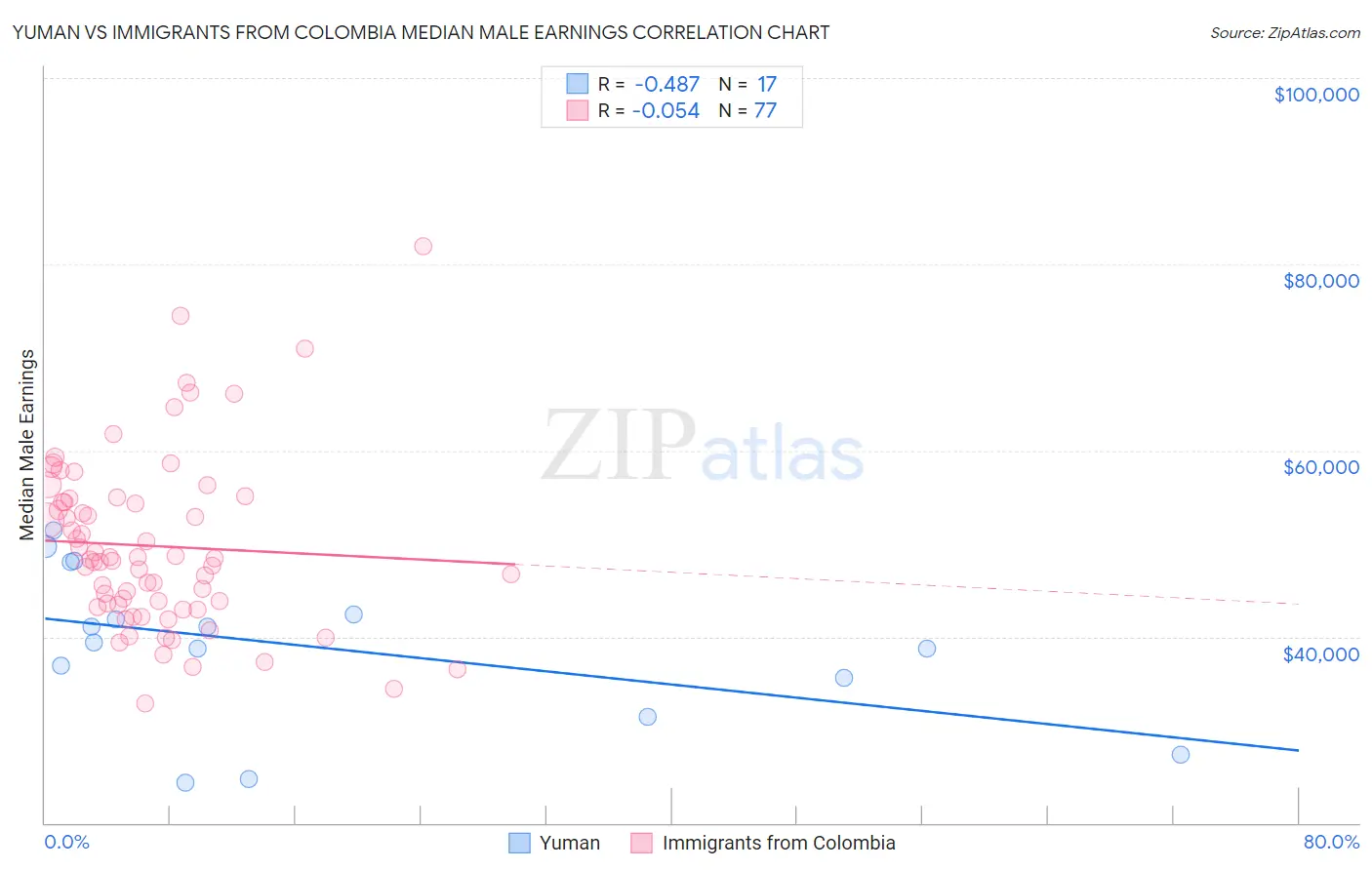 Yuman vs Immigrants from Colombia Median Male Earnings