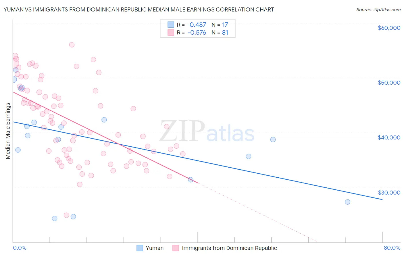 Yuman vs Immigrants from Dominican Republic Median Male Earnings