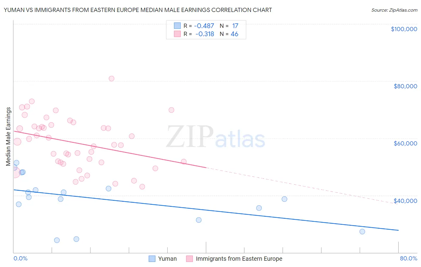 Yuman vs Immigrants from Eastern Europe Median Male Earnings