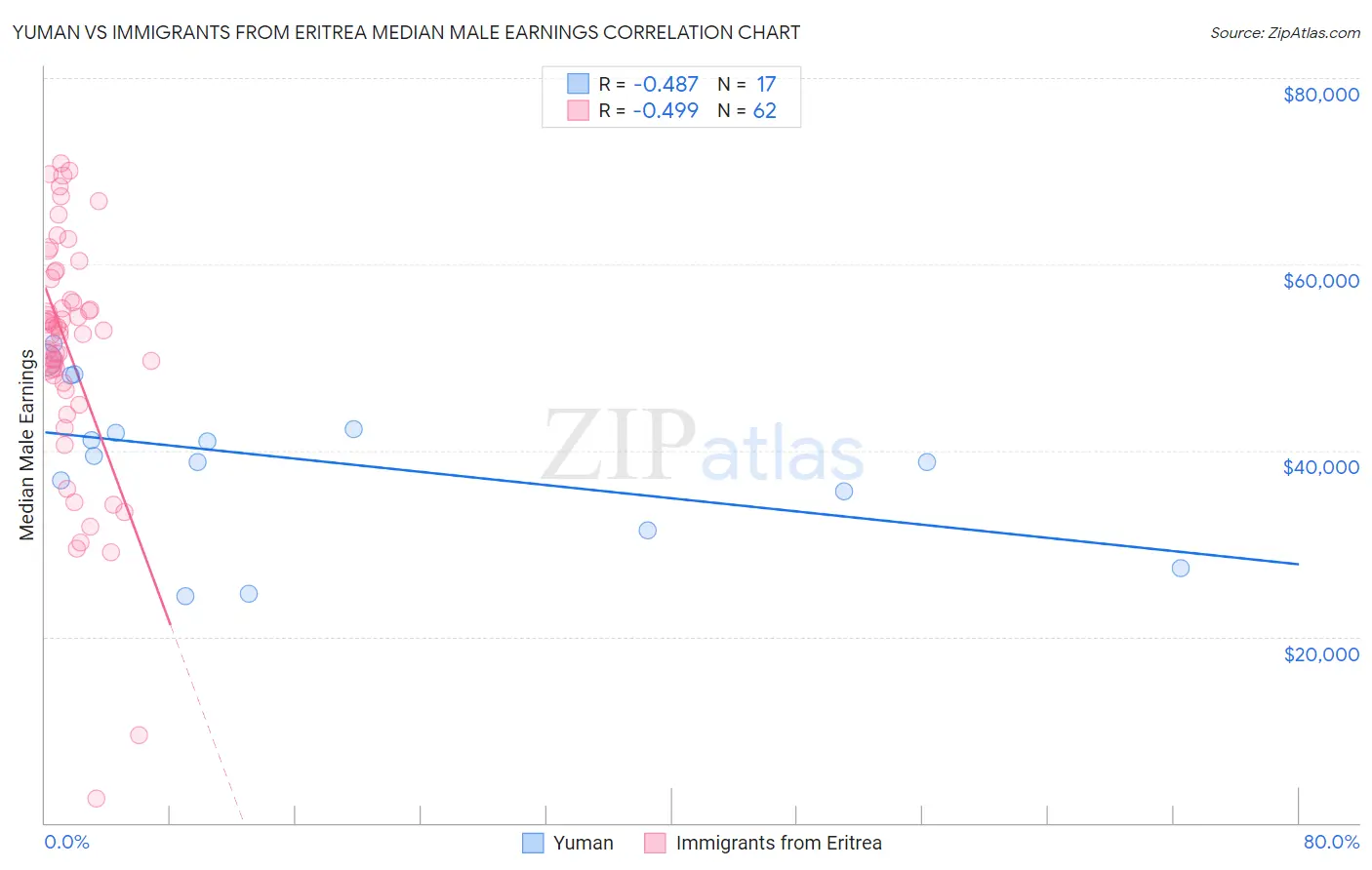 Yuman vs Immigrants from Eritrea Median Male Earnings