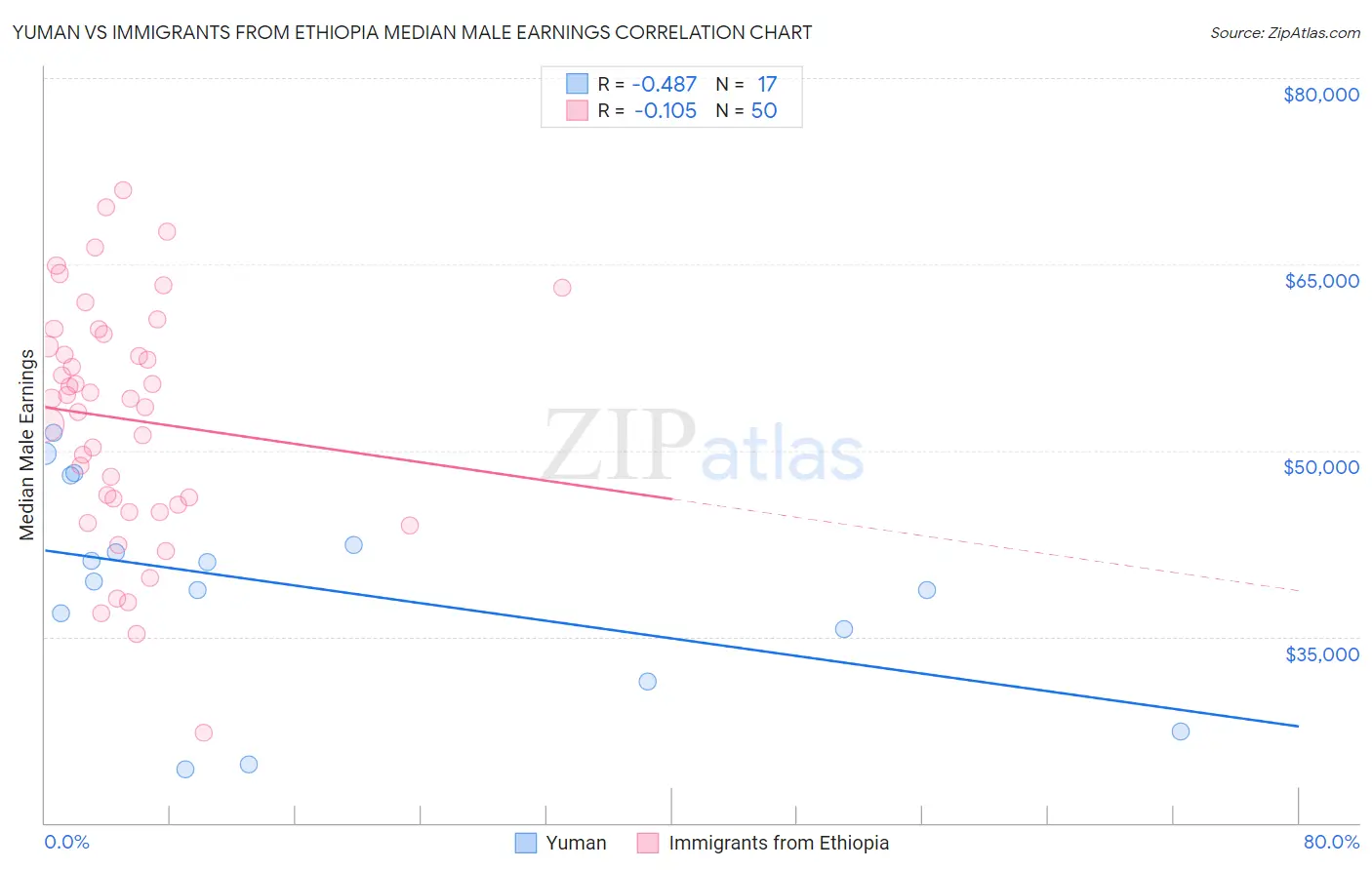 Yuman vs Immigrants from Ethiopia Median Male Earnings