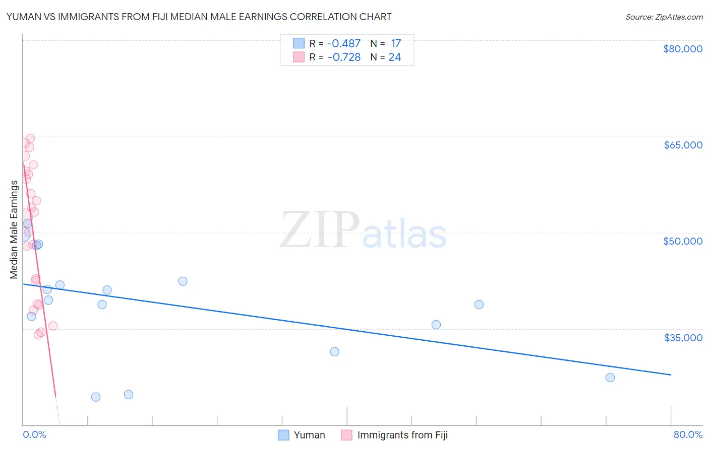 Yuman vs Immigrants from Fiji Median Male Earnings