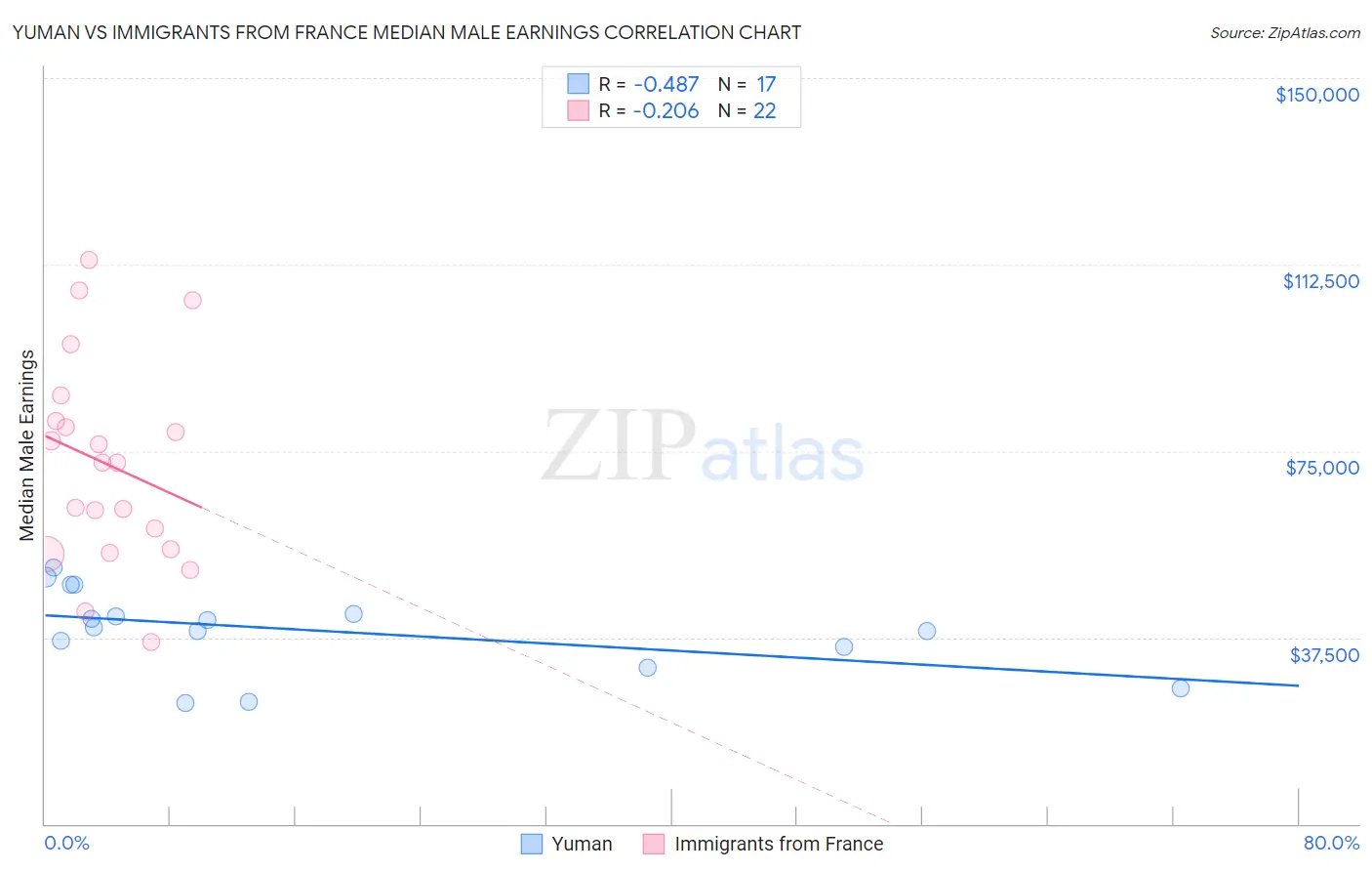 Yuman vs Immigrants from France Median Male Earnings