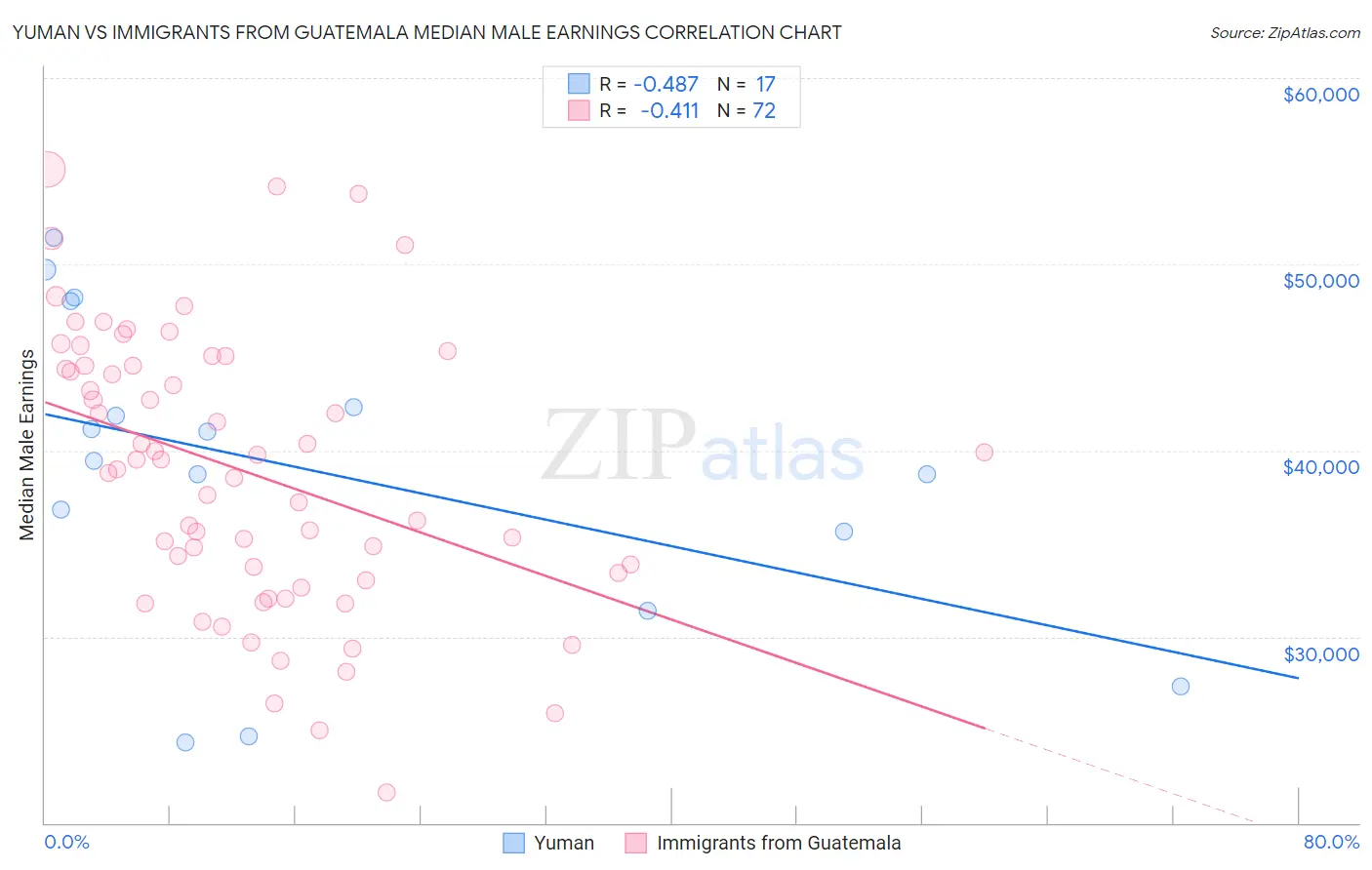 Yuman vs Immigrants from Guatemala Median Male Earnings