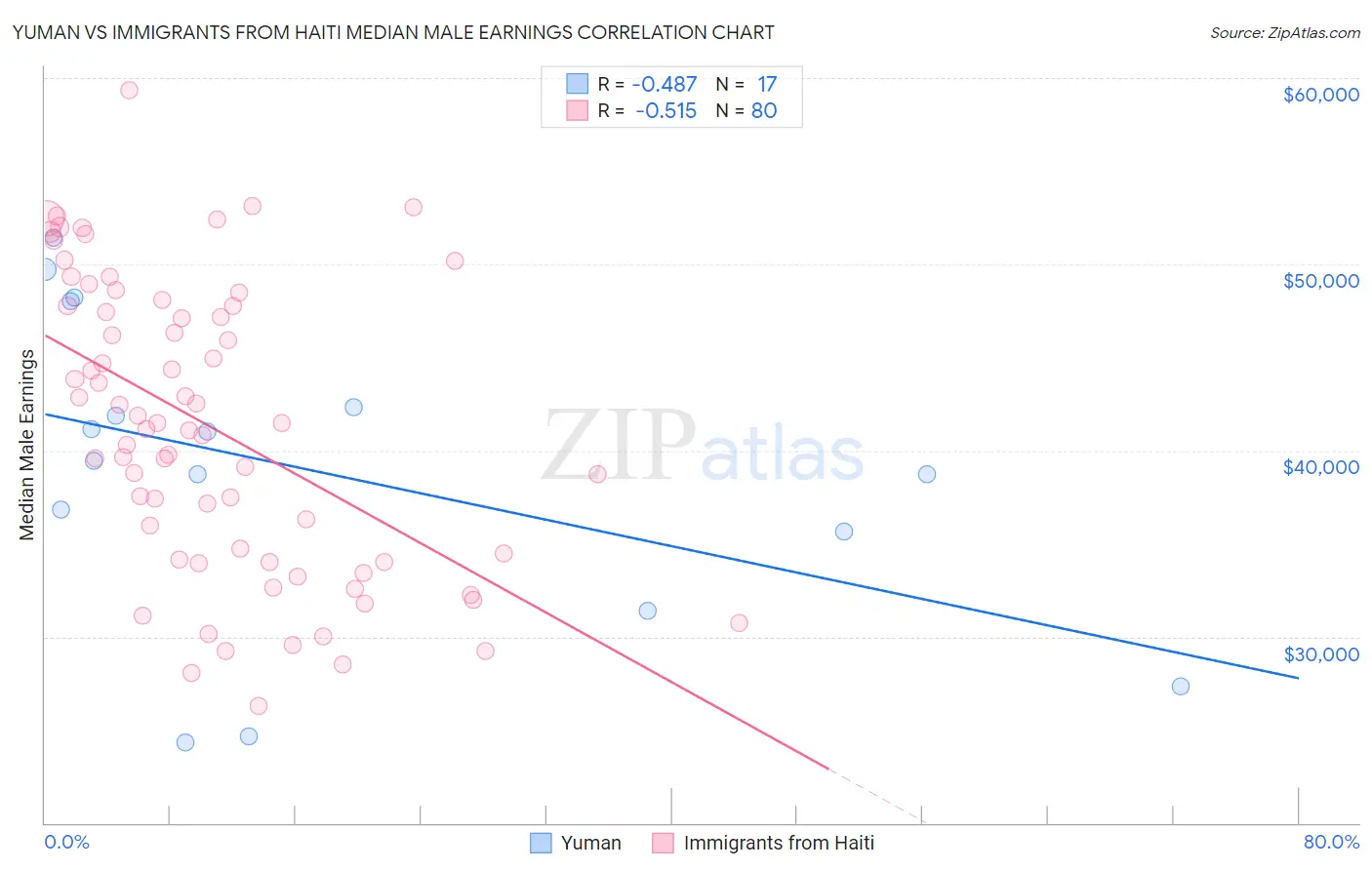Yuman vs Immigrants from Haiti Median Male Earnings
