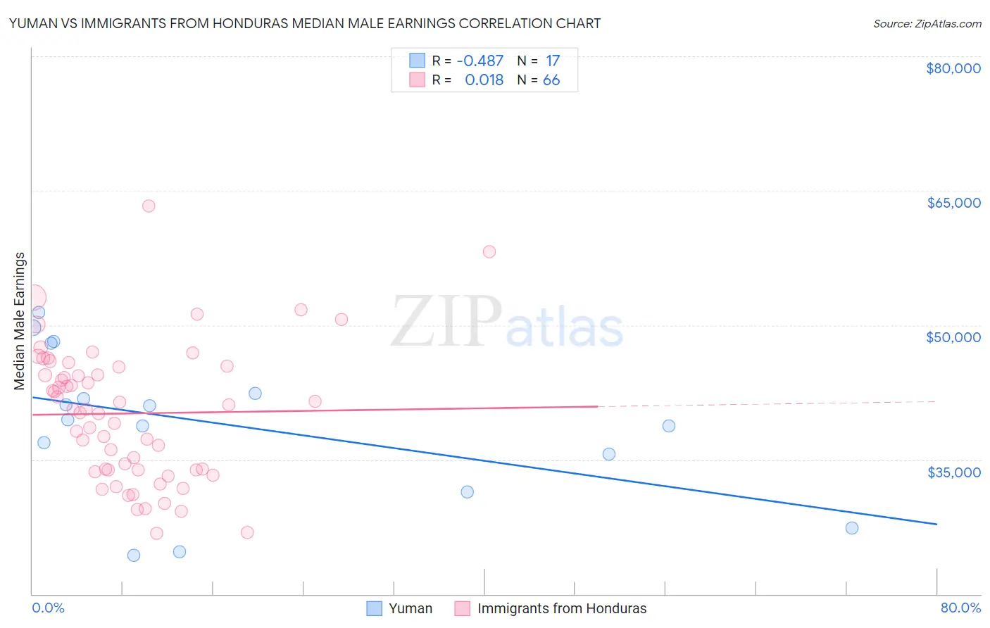 Yuman vs Immigrants from Honduras Median Male Earnings