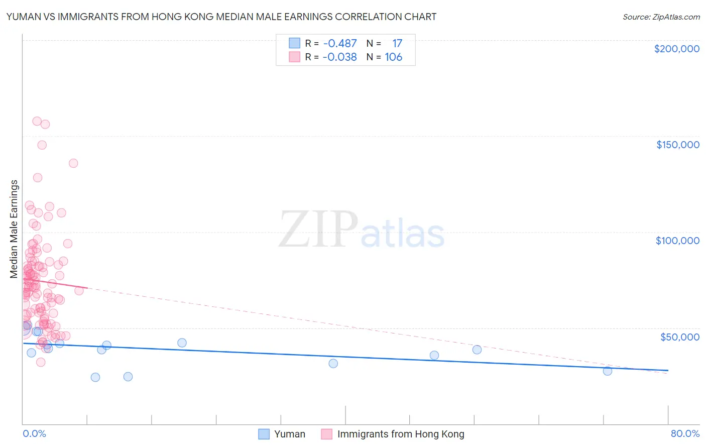 Yuman vs Immigrants from Hong Kong Median Male Earnings