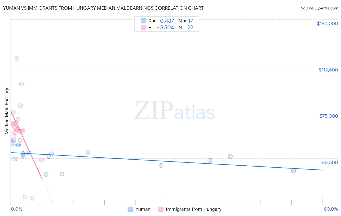 Yuman vs Immigrants from Hungary Median Male Earnings