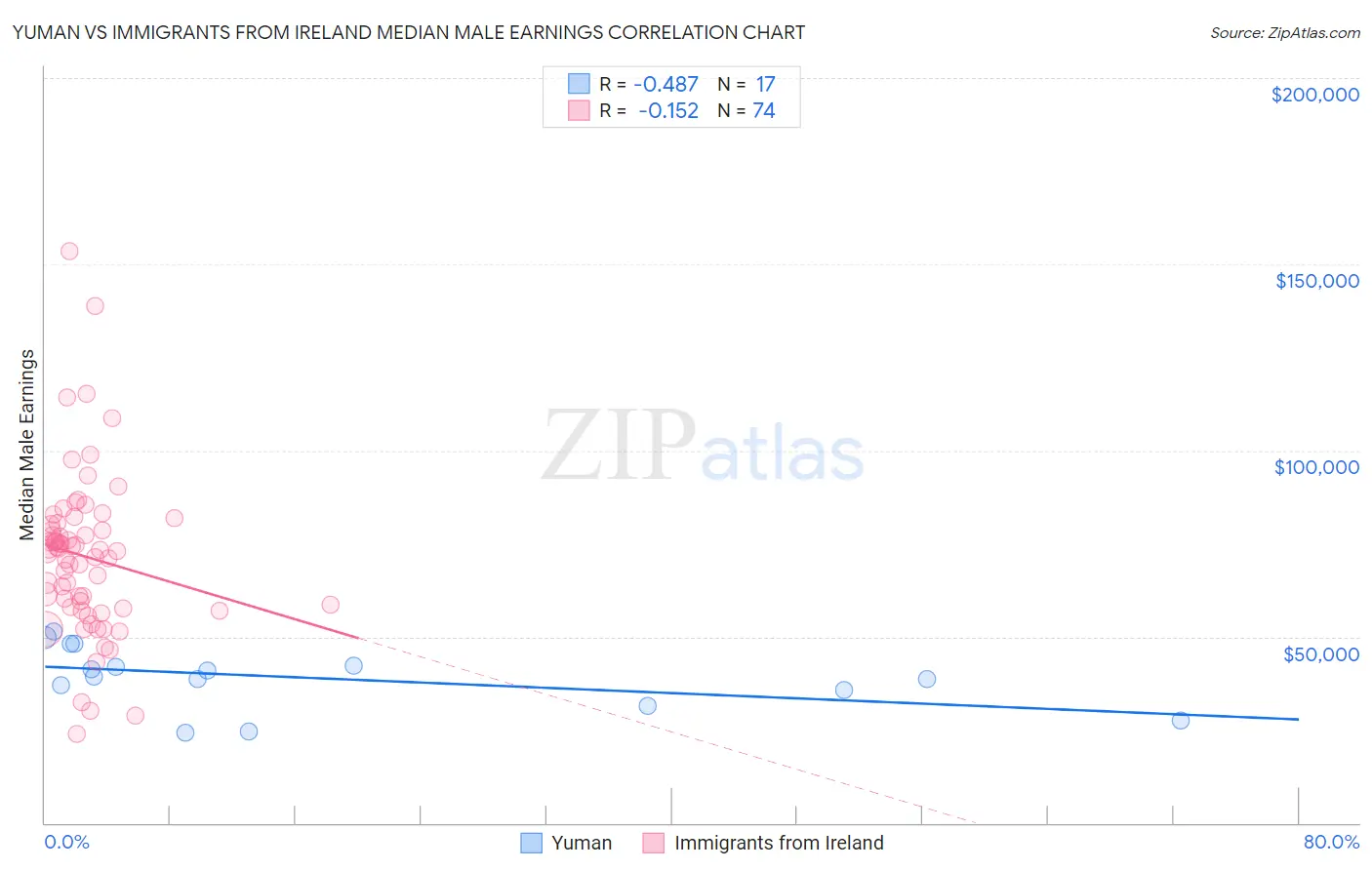 Yuman vs Immigrants from Ireland Median Male Earnings